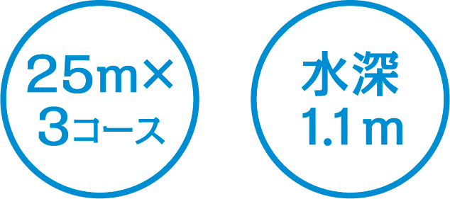 25m×3コース・水深1.1m