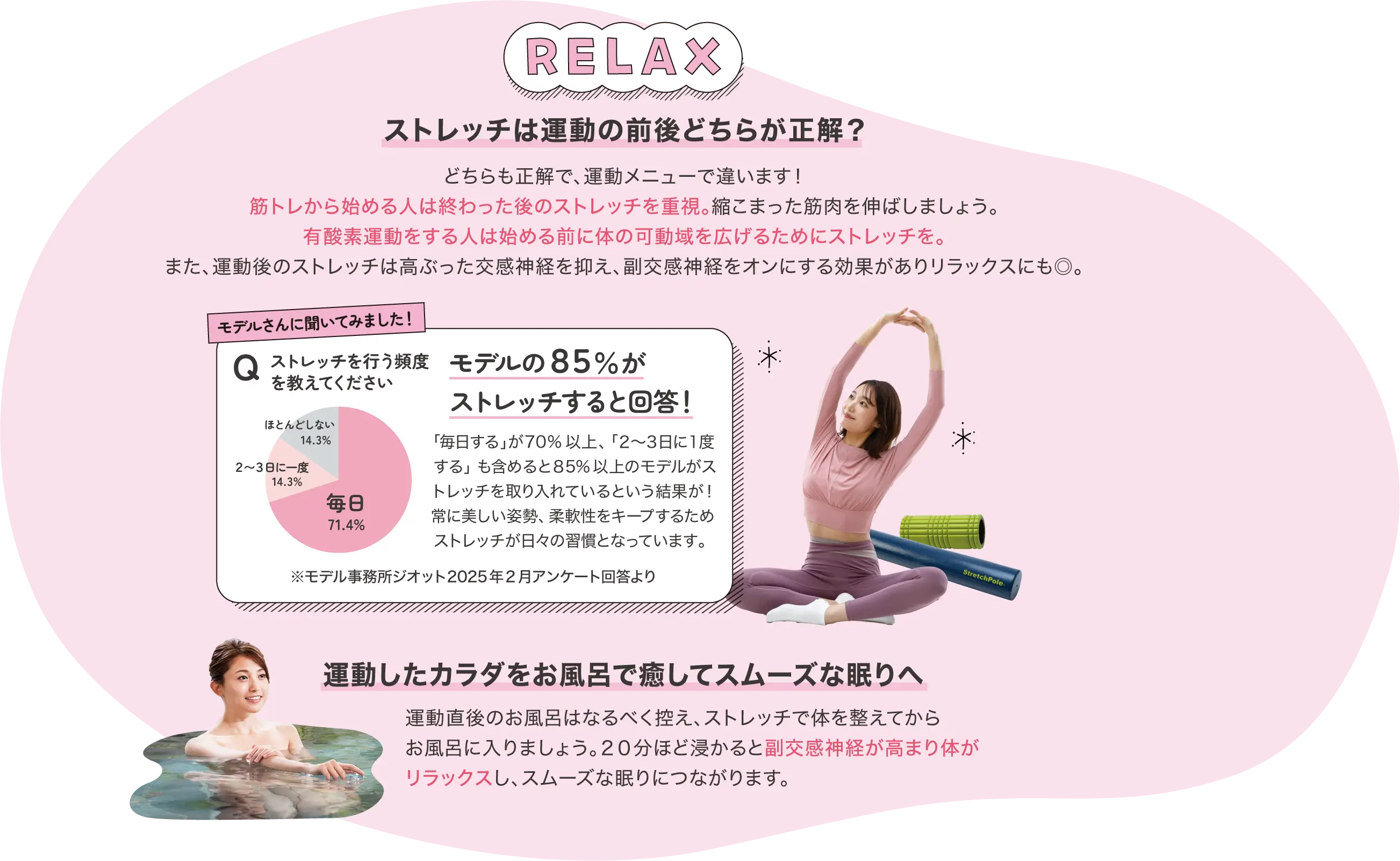 RELAX ストレッチは運動の前後どちらが正解？ どちらも正解で、運動メニューで違います！筋トレから始める人は終わった後のストレッチを重視。縮こまった筋肉を伸ばしましょう。有酸素運動をする人は始める前に体の可動域を広げるためにストレッチを。また、運動後のストレッチは高ぶった交感神経を抑え、副交感神経をオンにする効果がありリラックスにも◎。 モデルさんに聞いてみました！モデルの85%がストレッチすると回答！ 「毎日する」が70%以上、「2〜2日に1度する」も含めると85%以上のモデルがストレッチを取り入れているという結果が！常に美しい姿勢、柔軟性をキープするためストレッチが日々の習慣となっています。 運動したカラダをお風呂で癒してスムーズな眠りへ 運動直後のお風呂はなるべく控え、ストレッチで体を整えてからお風呂に入りましょう。20分ほど浸かると副交感神経が高まり体がリラックスし、スムーズな眠りにつながります。