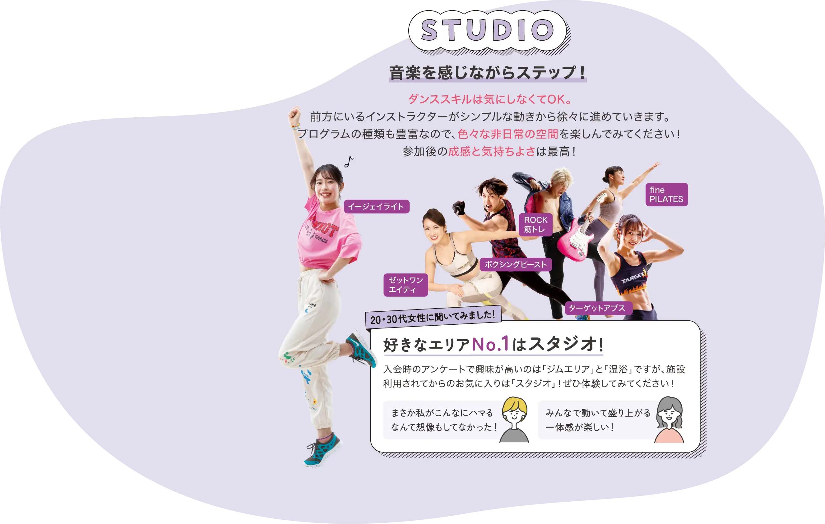 STUDIO 音楽を感じながらステップ！ ダンススキルは気にしなくてOK。前方にいるインストラクターがシンプルな動きから徐々に進めていきます。プログラムの種類も豊富なので、色々な非日常の空間を楽しんでみてください！参加後の成感と気持ちよさは最高！ イージェイライト　ゼットワンエイティ ボクシングビースト ROCK筋トレ fine PILATES ターゲットアブス 20・30代女性に聞いてみました！好きなエリアNo.1はスタジオ！ 入会時のアンケートで興味が高いのは「ジムエリア」と「温浴」ですが、施設利用されてからのお気に入りは「スタジオ」！ぜひ体験してみてください！ 「まさか私がこんなにハマるなんて想像もしてなかった！」 「みんなで動いて盛り上がる一体感が楽しい！」