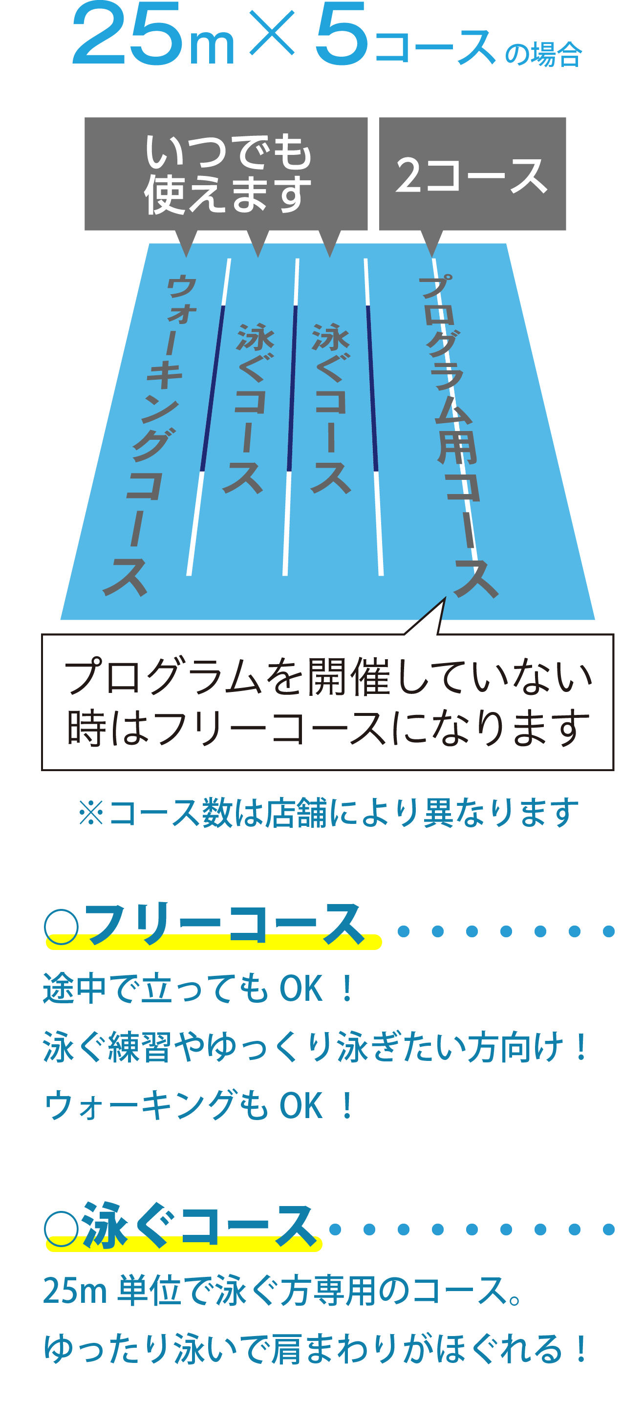 25m×5コース