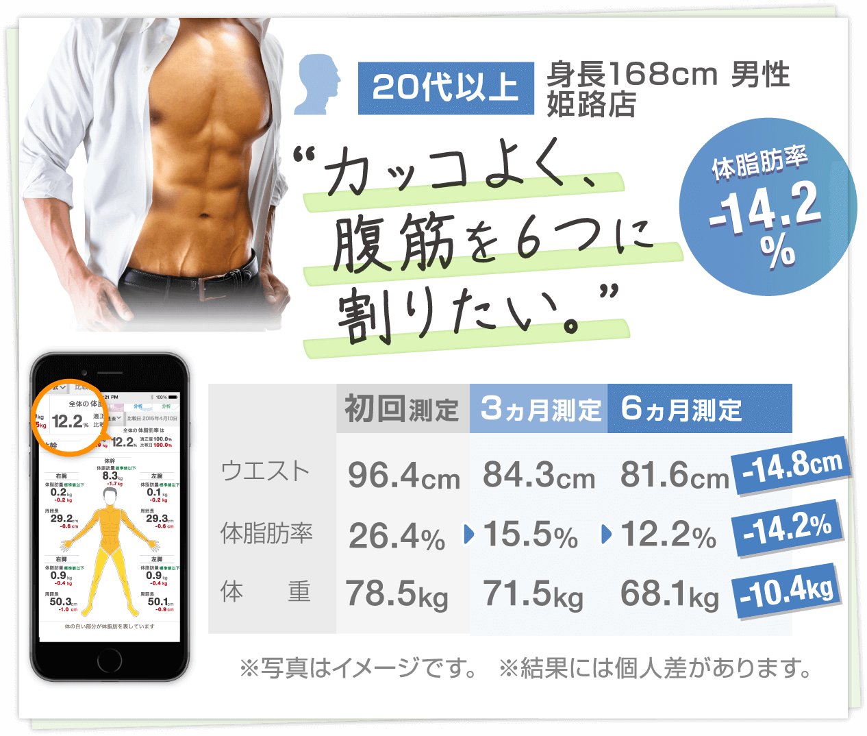 20代以上 身長171cm男性の場合／長野店 “カッコよく、腹筋を６つに割りたい。体脂肪率-4.2%”